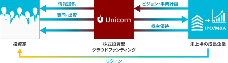 株式投資型クラウドファンディングの仕組み